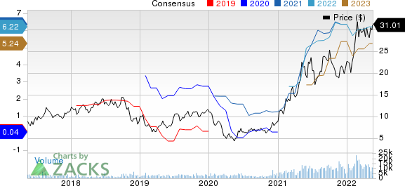 Star Bulk Carriers Corp. Price and Consensus