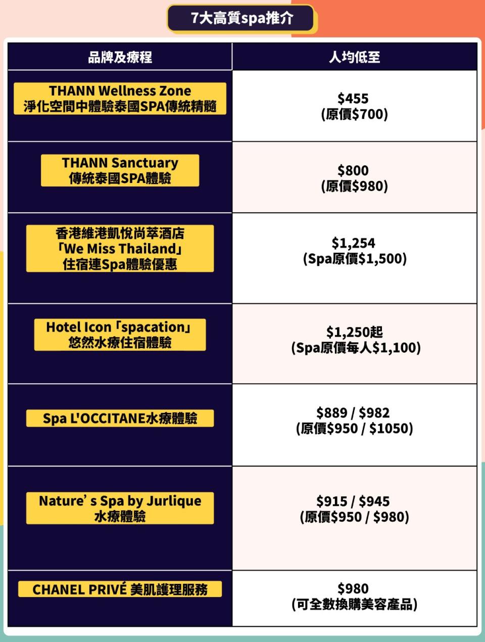 【11月至抵SPA】5星住宿送雙人SPA/65折歎泰國名牌水療/貴婦品牌送Facial原價產品