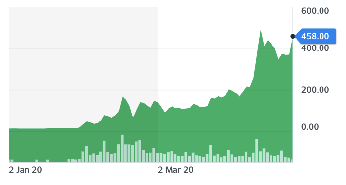 Chart: Yahoo Finance