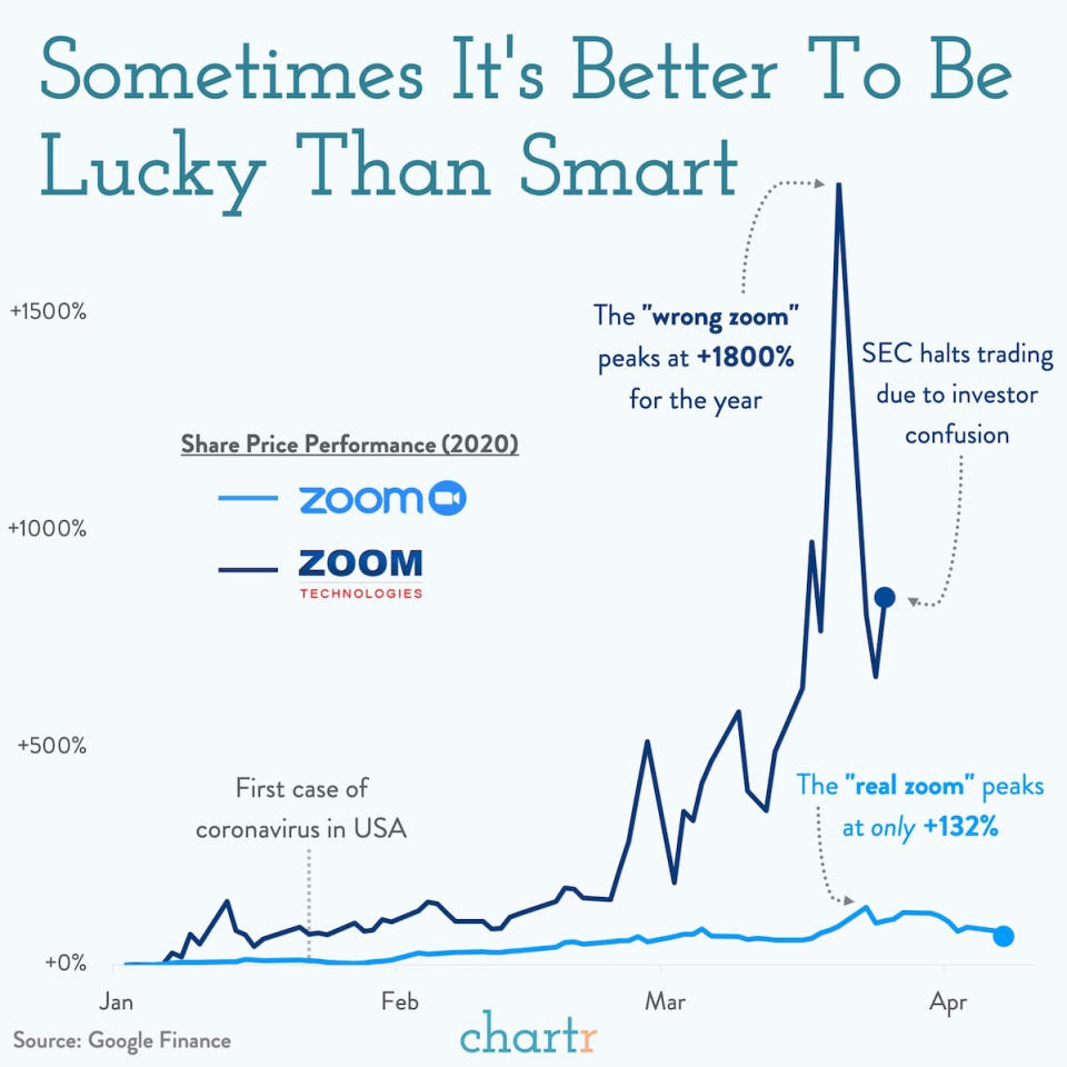 Este gráfico de Chartr muestra a la perfección cómo la confusión de los inversores ha beneficiado más a Zoom Technologies que a la empresa Zoom 'original' de videollamadas. Como dice la imagen: "A veces, es mejor tener suerte que ser inteligente".  Foto: Chartr. 