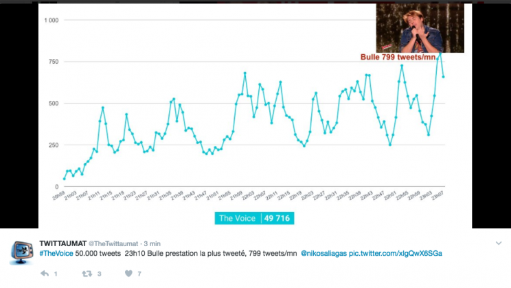 Le pic de tweets !