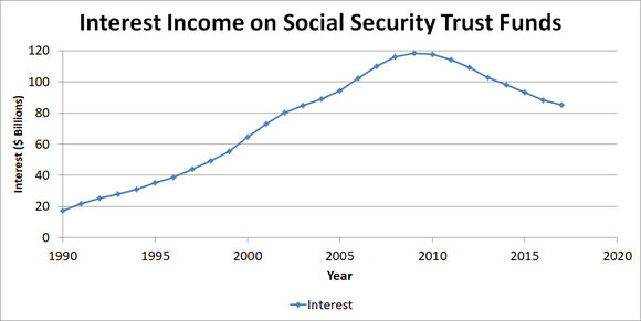 Graph showing interest income on Social Security trust funds over time.