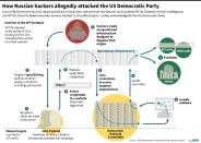 Graphic outlining a scheme attributed to Russian hackers targeting the US Democratic Party last year, according to a US Homeland Security report that was published in December