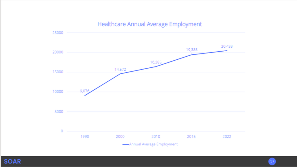 The number of health care jobs in eastern Kentucky has grown significantly over the last three decades.