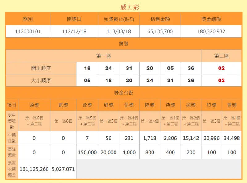 ▲根據台彩官網資料顯示，本期依舊沒有頭獎得主出現，連續8期槓龜。（圖／取自台彩官網）