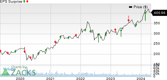 Berkshire Hathaway Inc. Price and EPS Surprise