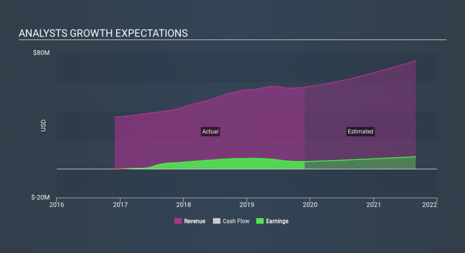 NasdaqGM:NTIC Past and Future Earnings, January 10th 2020