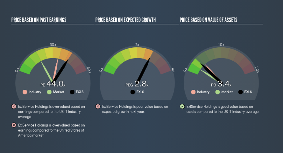 NasdaqGS:EXLS Price Estimation Relative to Market, June 18th 2019