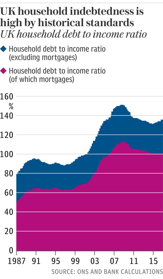 UK household debt to income ratio