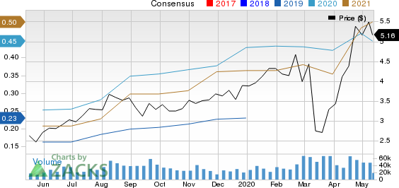 B2Gold Corp Price and Consensus