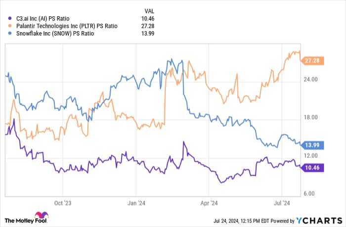 AI PS Ratio Chart