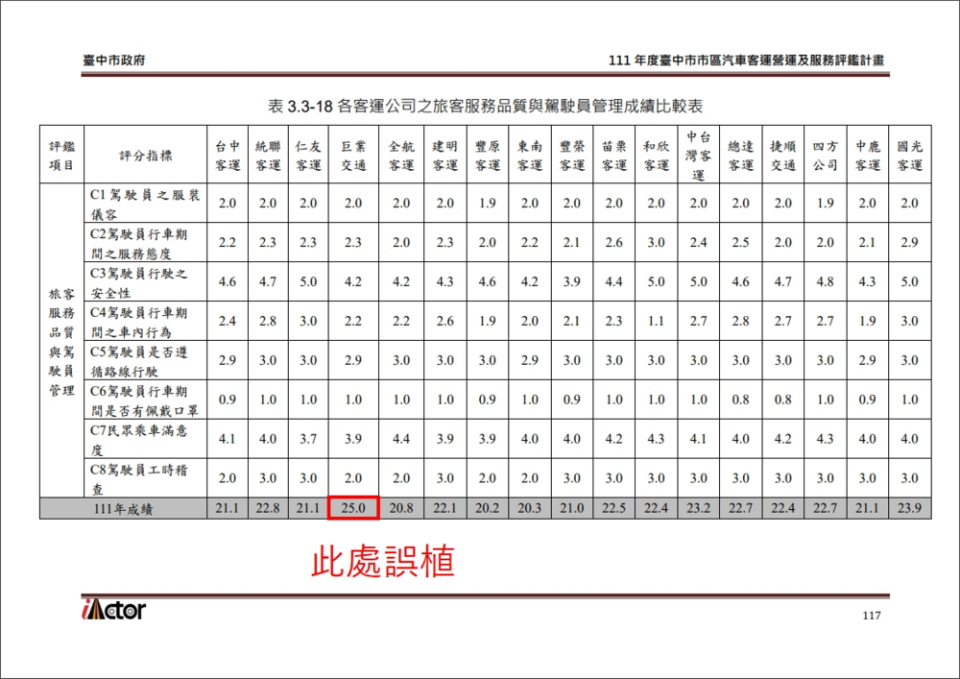 巨業交通評鑑計畫評鑑報告書誤植。圖／台中市交通局提供