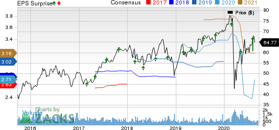 ExlService Holdings, Inc. Price, Consensus and EPS Surprise