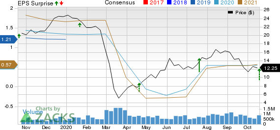 Halliburton Company Price, Consensus and EPS Surprise