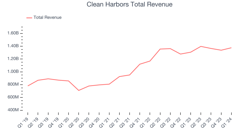 Clean Harbors Total Revenue