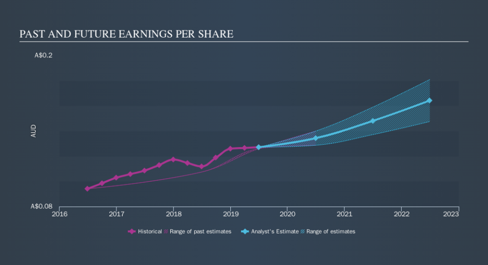 ASX:IRI Past and Future Earnings, November 13th 2019