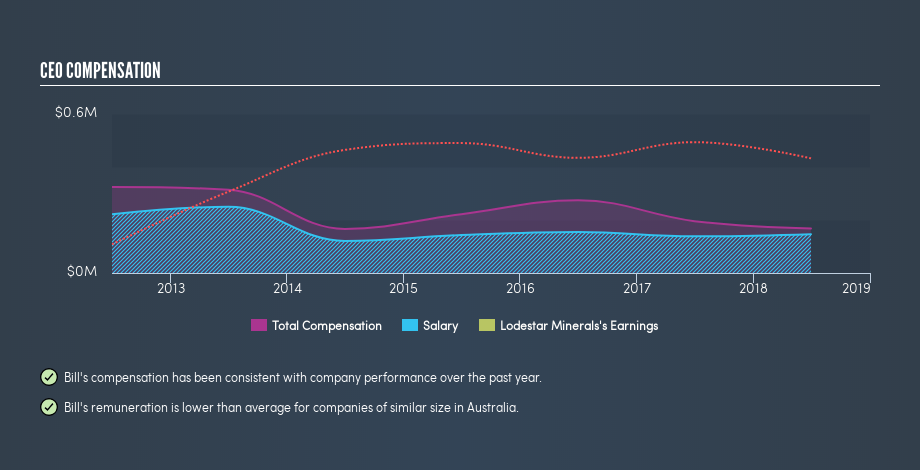 ASX:LSR CEO Compensation, February 19th 2019