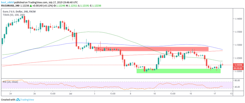 EURUSD 240 Min 17 July 2019