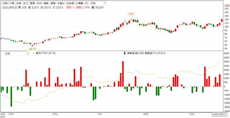 資料來源：籌碼K線