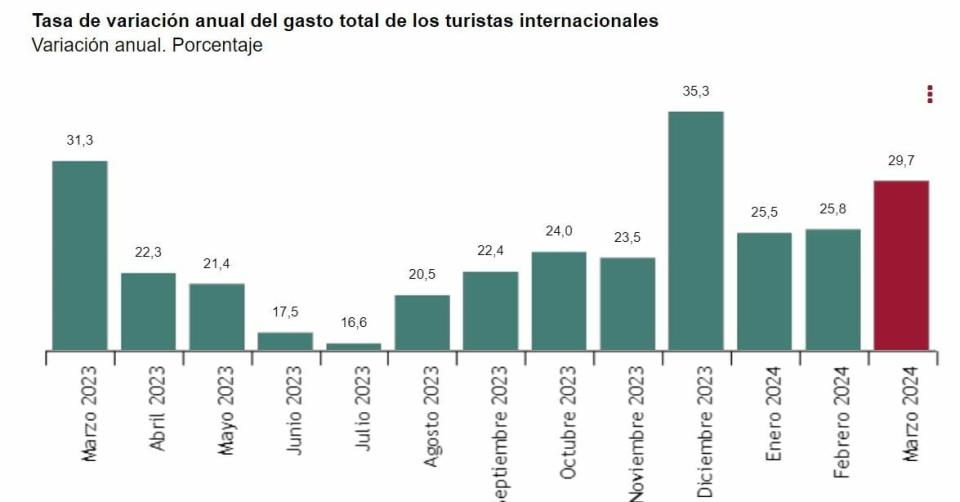 Desafíos y certezas para el sector turístico global y en España