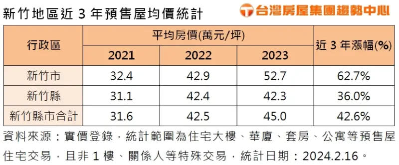 ▲新竹地區近3年預售屋均價統計。（圖／台灣房屋提供）