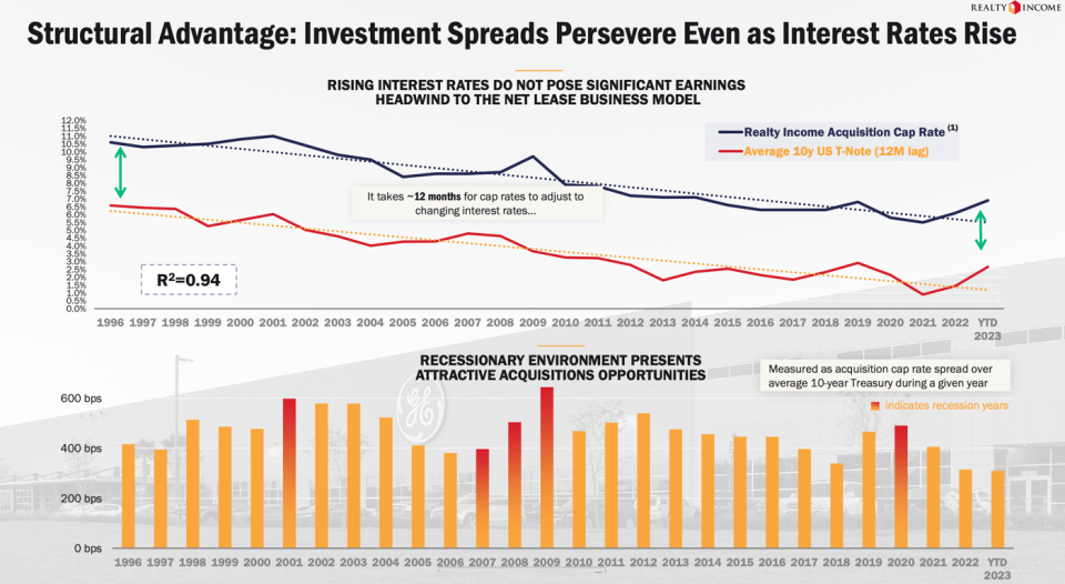 Realty Income cap rate versus 10-year treasury bond yield.