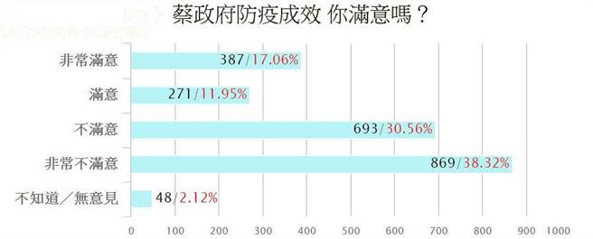 投票》蔡政府防疫成效 你滿意嗎？不滿意及非常不滿意者竟高達68.88%。