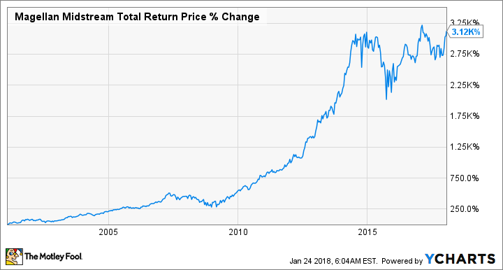 MMP Total Return Price Chart