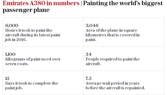 Emirates A380 in numbers | Painting the world's biggest passenger plane