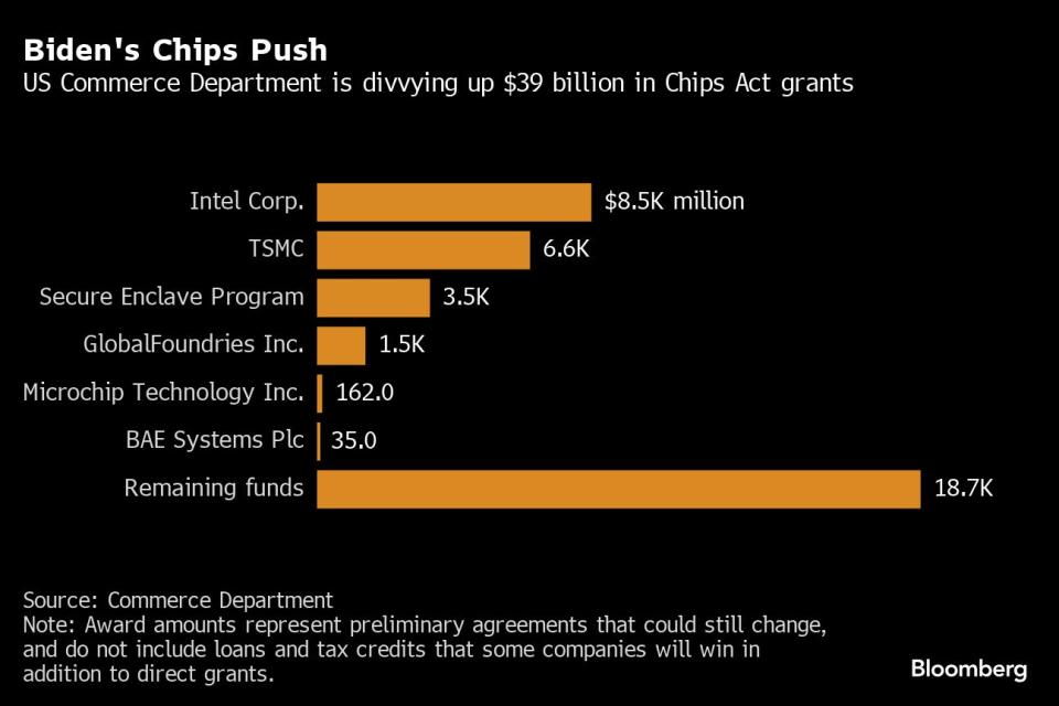 美國商務部目前依照《晶片法案》撥款補助各廠商的金額，台積電所獲補助僅次於英特爾。彭博新聞