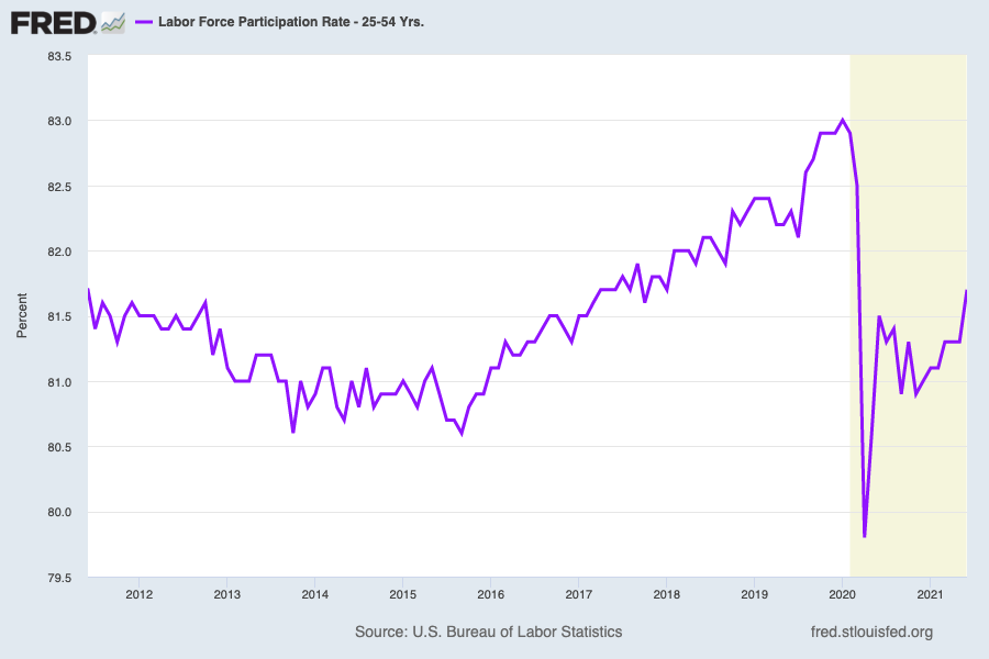 The labor force participation rate for prime age workers rose to its highest level since the pandemic began and matching the rate seen in January 2018, a time when the labor market was strong enough the Fed raised rates four times over the next year. (Source: FRED)
