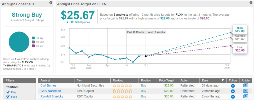 Flexion FLXN price target