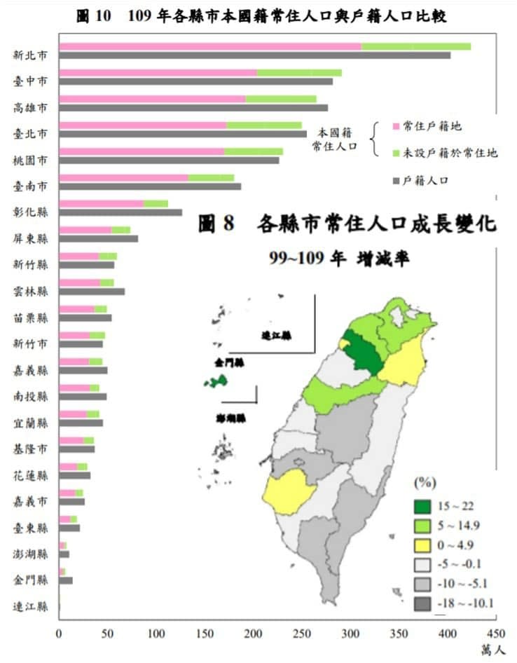 《圖說》109年各縣市本國籍常住人口與戶籍人口比較（圖片來源：蔡壁如臉書）