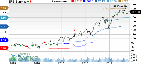 Automatic Data Processing, Inc. Price, Consensus and EPS Surprise