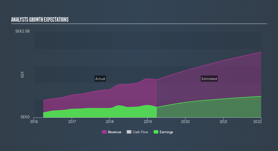 OM:PDX Past and Future Earnings, July 24th 2019