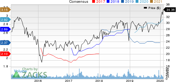 AllianceBernstein Holding L.P. Price and Consensus