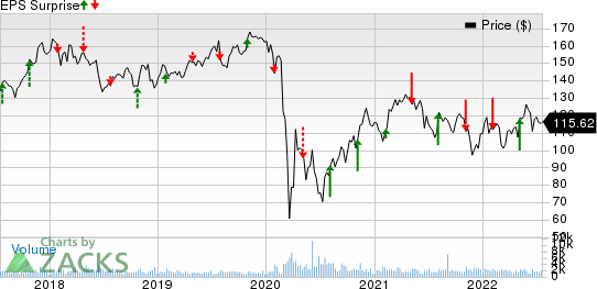 Reinsurance Group of America, Incorporated Price and EPS Surprise