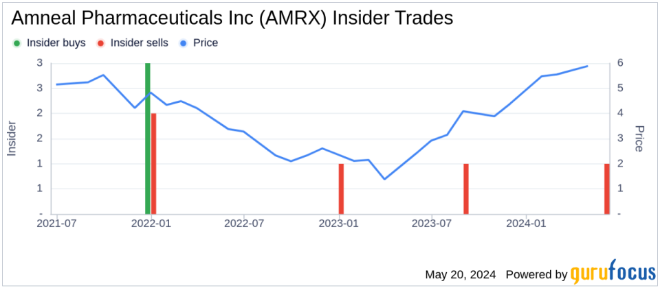 Insider Sale: Director Deborah Autor Sells 38,000 Shares of Amneal Pharmaceuticals Inc (AMRX)