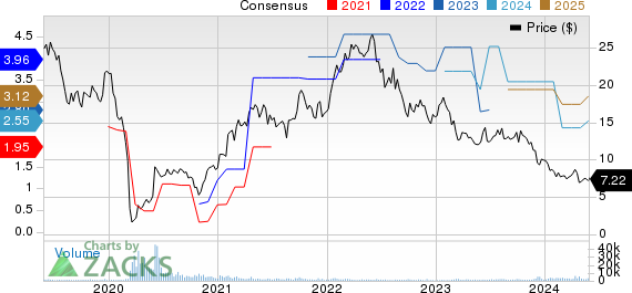 Sasol Ltd. Price and Consensus