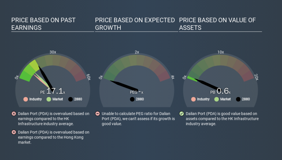 SEHK:2880 Price Estimation Relative to Market, January 24th 2020