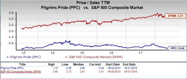 Let's see if Pilgrim's Pride (PPC) stock is a good choice for value-oriented investors right now from multiple angles.