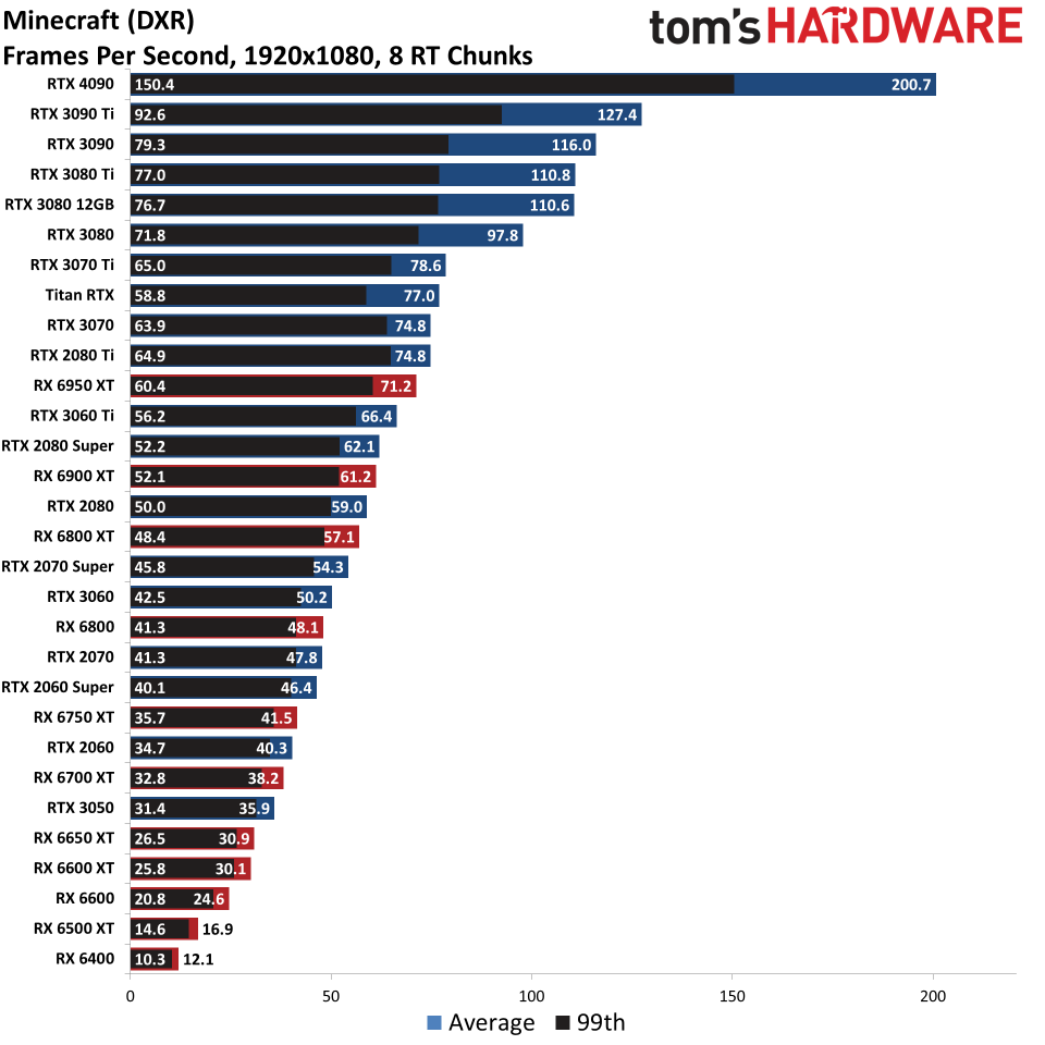 GPU benchmarks hierarchy ray tracing gaming performance charts