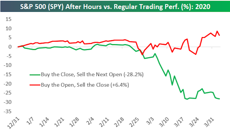 During regular trading hours the S&P 500 has actually been up so far this year. It is the overnight futures session that has really crushed investors during the coronavirus sell-off. (Source: Bespoke Investment Group)