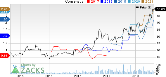 Aerojet Rocketdyne Holdings, Inc. Price and Consensus