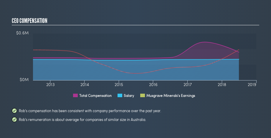 ASX:MGV CEO Compensation, April 15th 2019