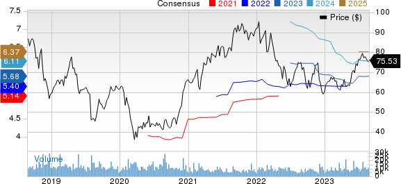 NetApp, Inc. Price and Consensus