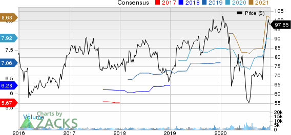 j2 Global, Inc. Price and Consensus