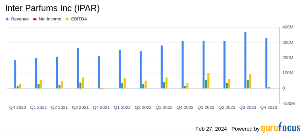 Inter Parfums Inc (IPAR) Delivers Strong 2023 Results with Record Sales and Earnings Growth