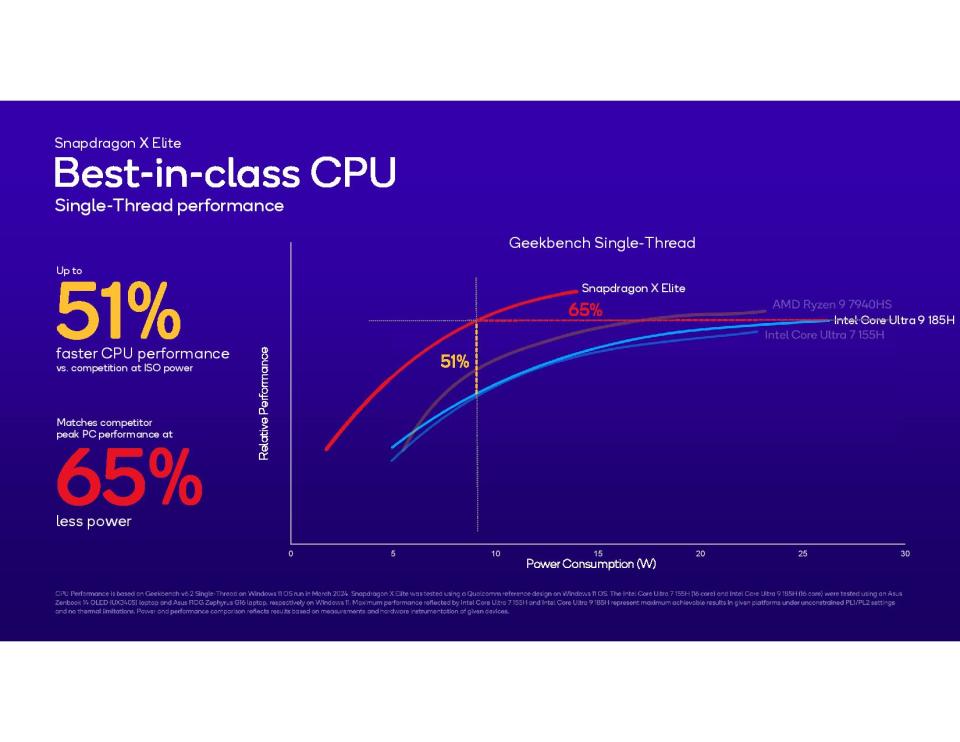 Snapdragon X Elite benchmark charts