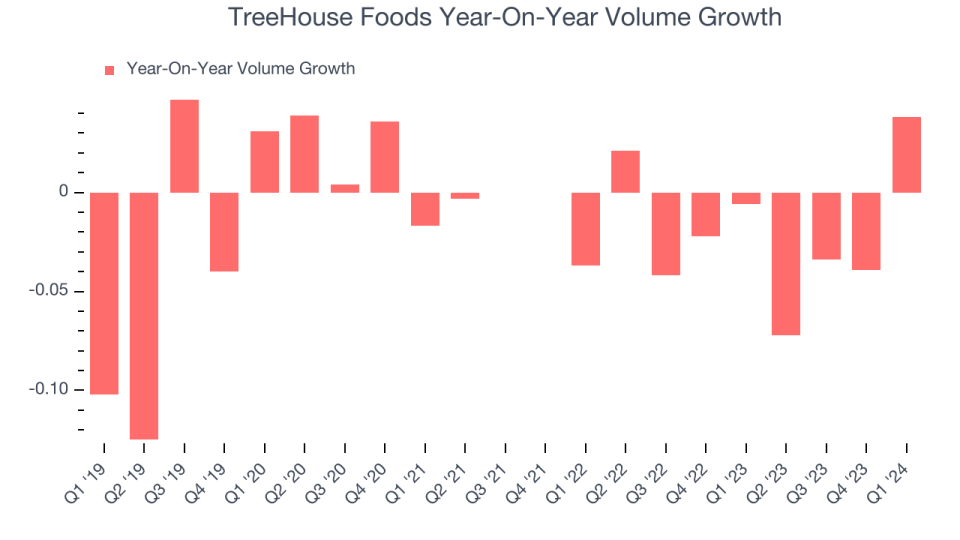 TreeHouse Foods Year-On-Year Volume Growth